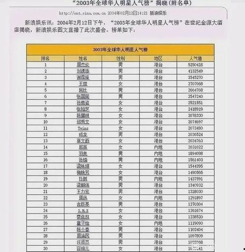 全球明星人气排行榜,揭秘最新排行榜榜单